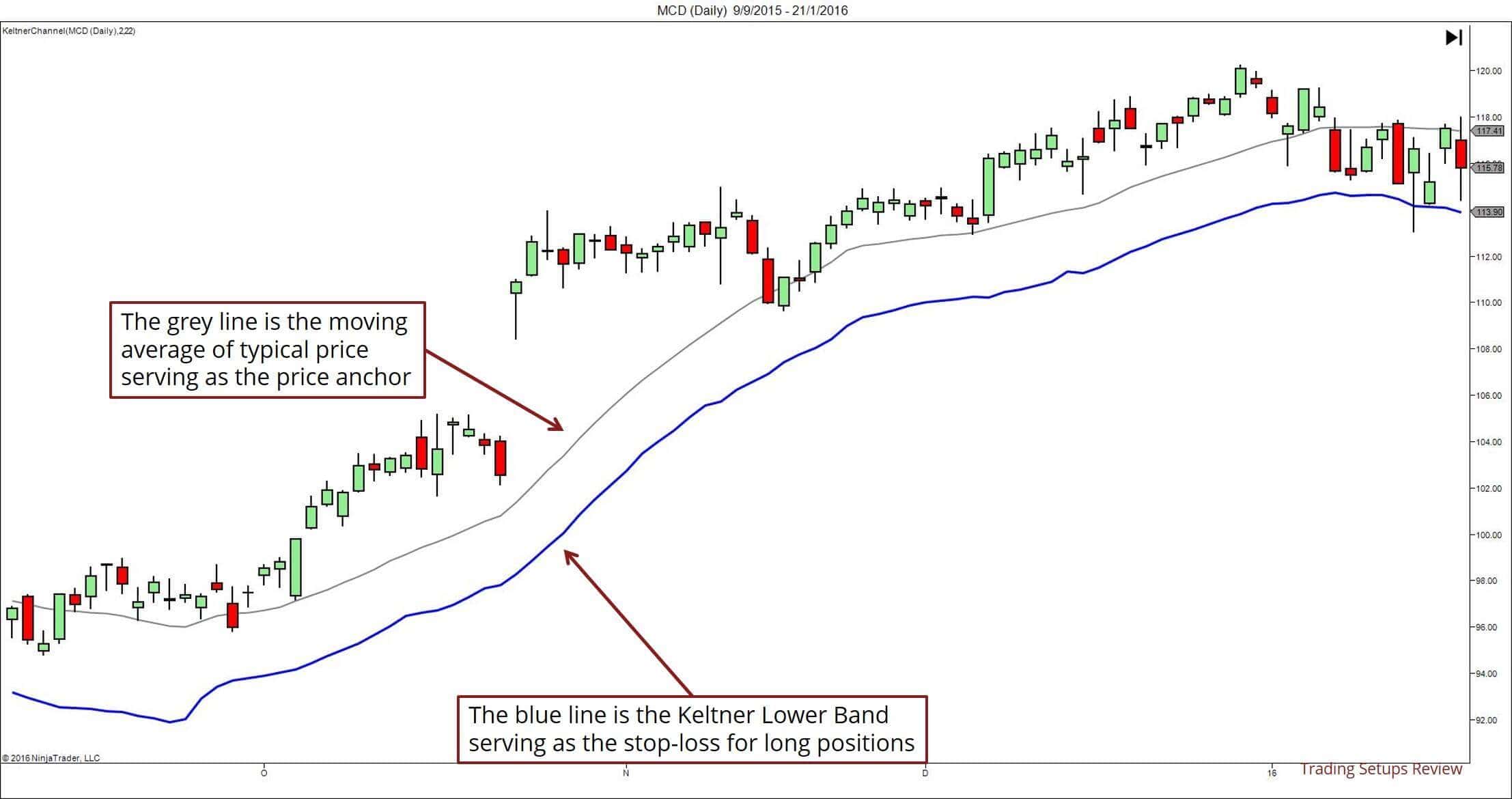 Das Volatilitäts Stop Loss im Trading verstehen (2025) Keltner Band als Stop Loss