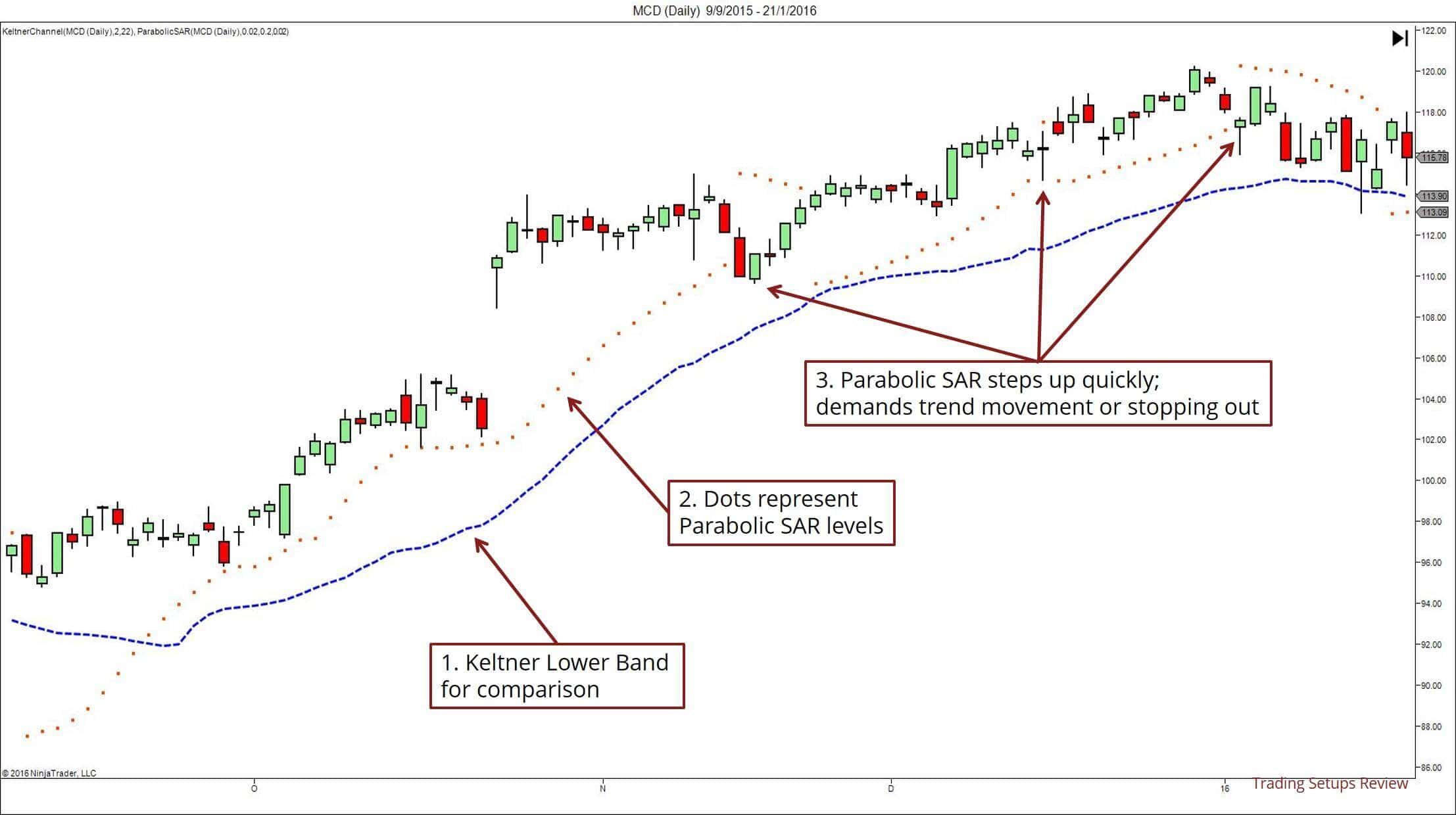 Das Volatilitäts Stop Loss im Trading verstehen (2025) Parabolic SAR und Keltner Bänder für Stop Loss Platzierung