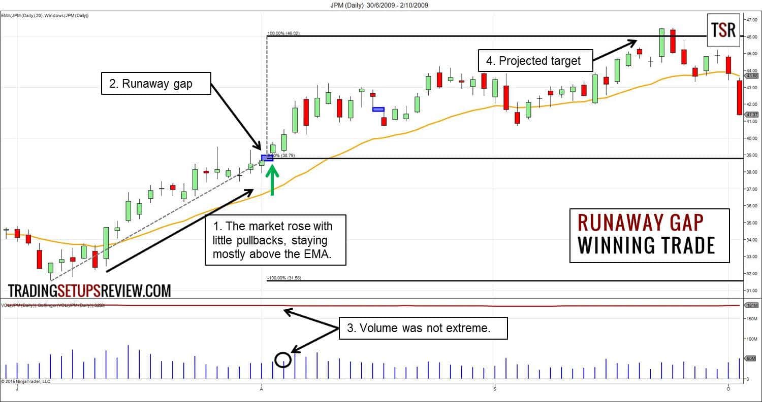 Gap Trading - Kurslücken im Börsenhandel nutzen - der komplette Guide (2025) Ausreisser Kurslücke und Gewinntrade (runaway gap)