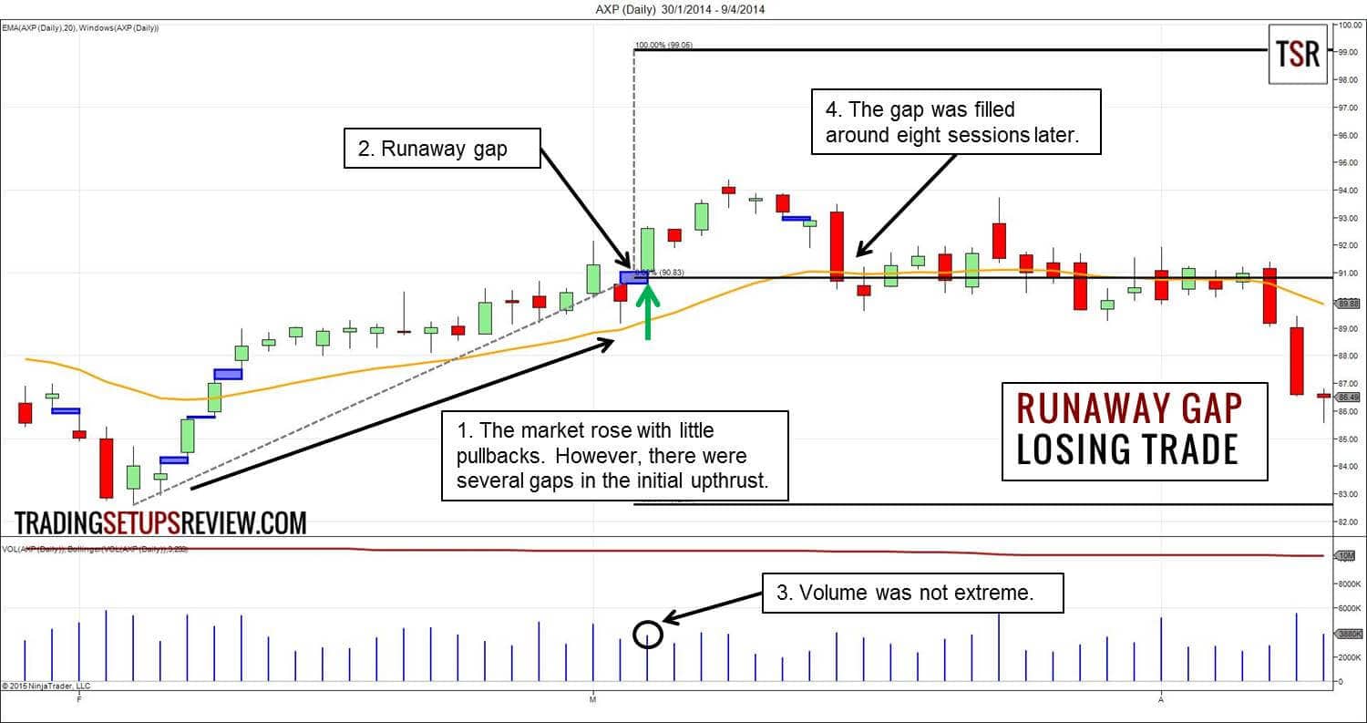 Gap Trading - Kurslücken im Börsenhandel nutzen - der komplette Guide (2025) Ausreißer Kurslücke Verlusttrade (runaway gap)
