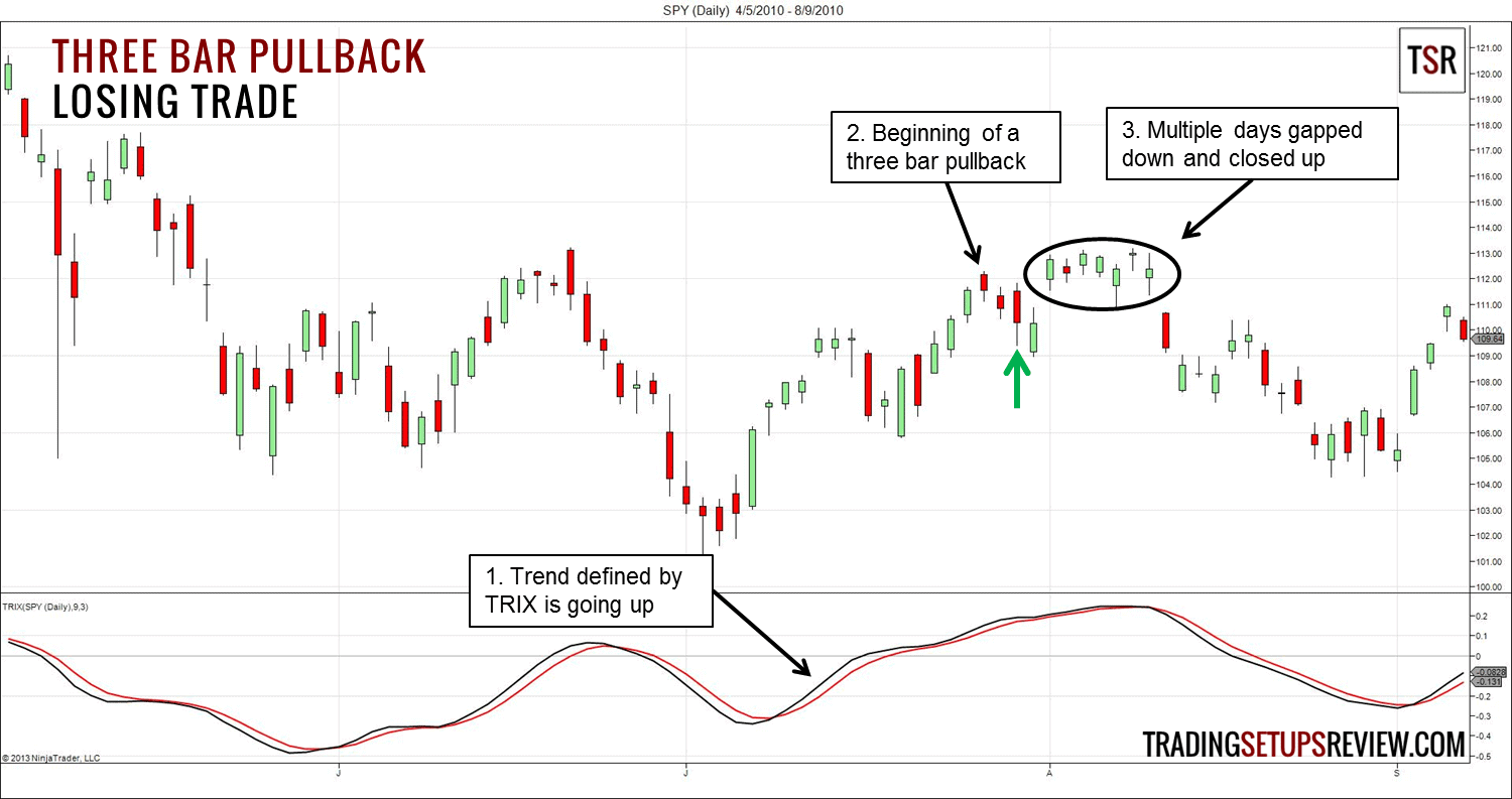 10 Pullback Trading-Strategien, die man kennen sollte (2025) SPY Tageschart mit drei kerzen Pullback