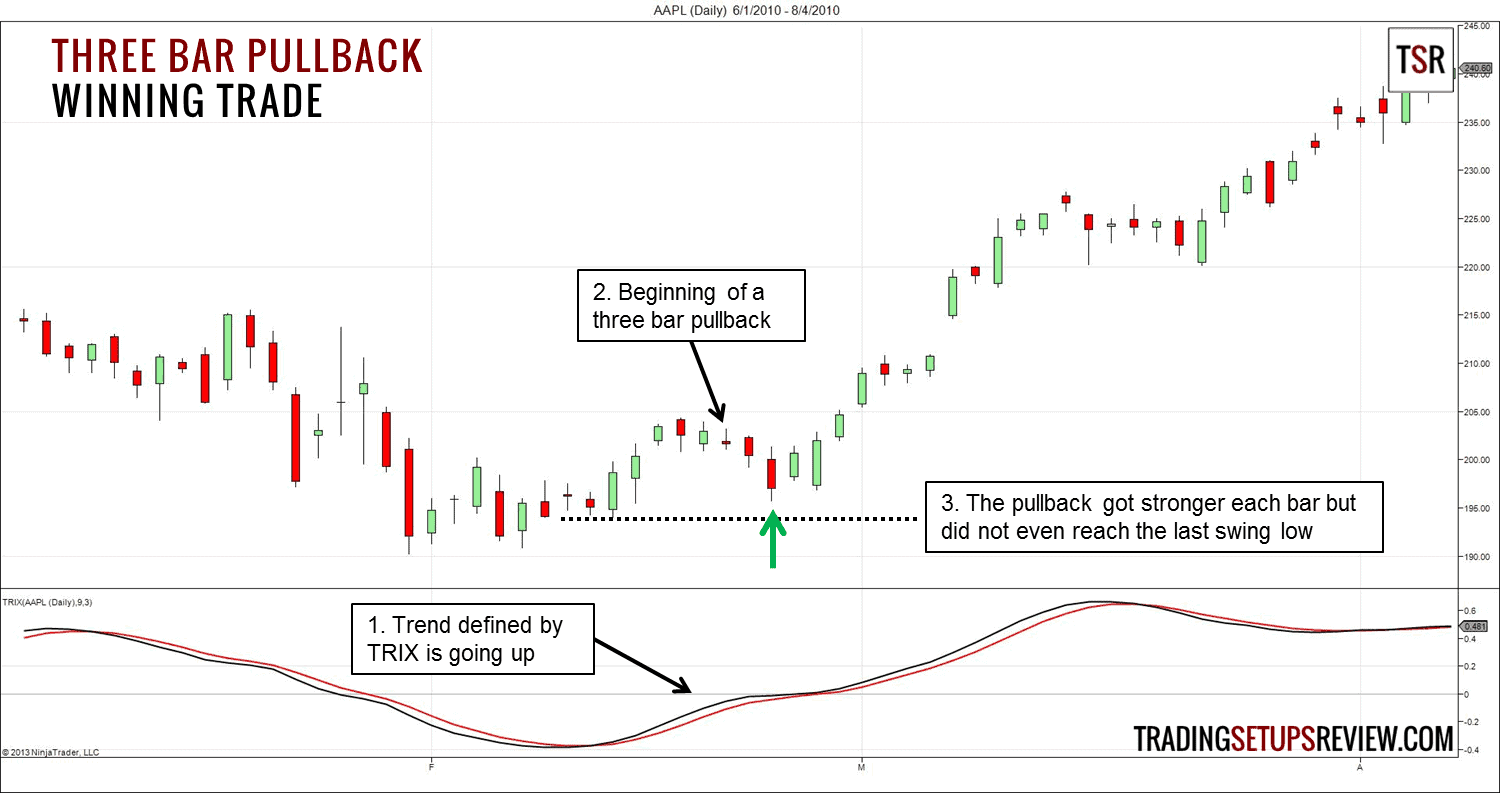 10 Pullback Trading-Strategien, die man kennen sollte (2025) AAPL Aktie mit drei Kursstäben Pullback