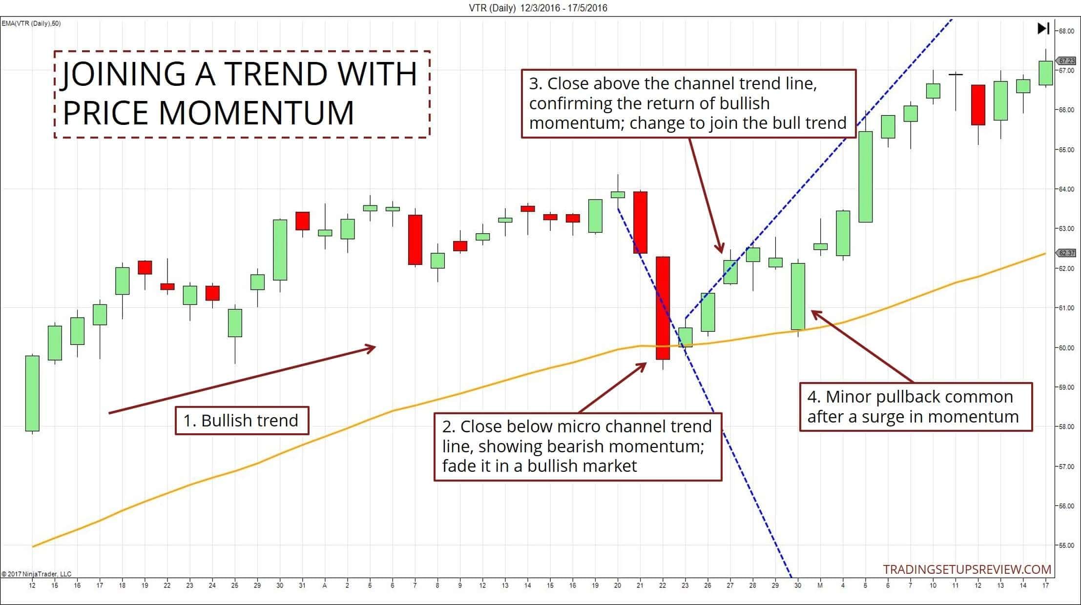 Den Trendkanal im Trading richtig zeichnen und erfolgreich handeln – Beispiele und Strategien (2025) Trendeinstieg mit Kursmomentum