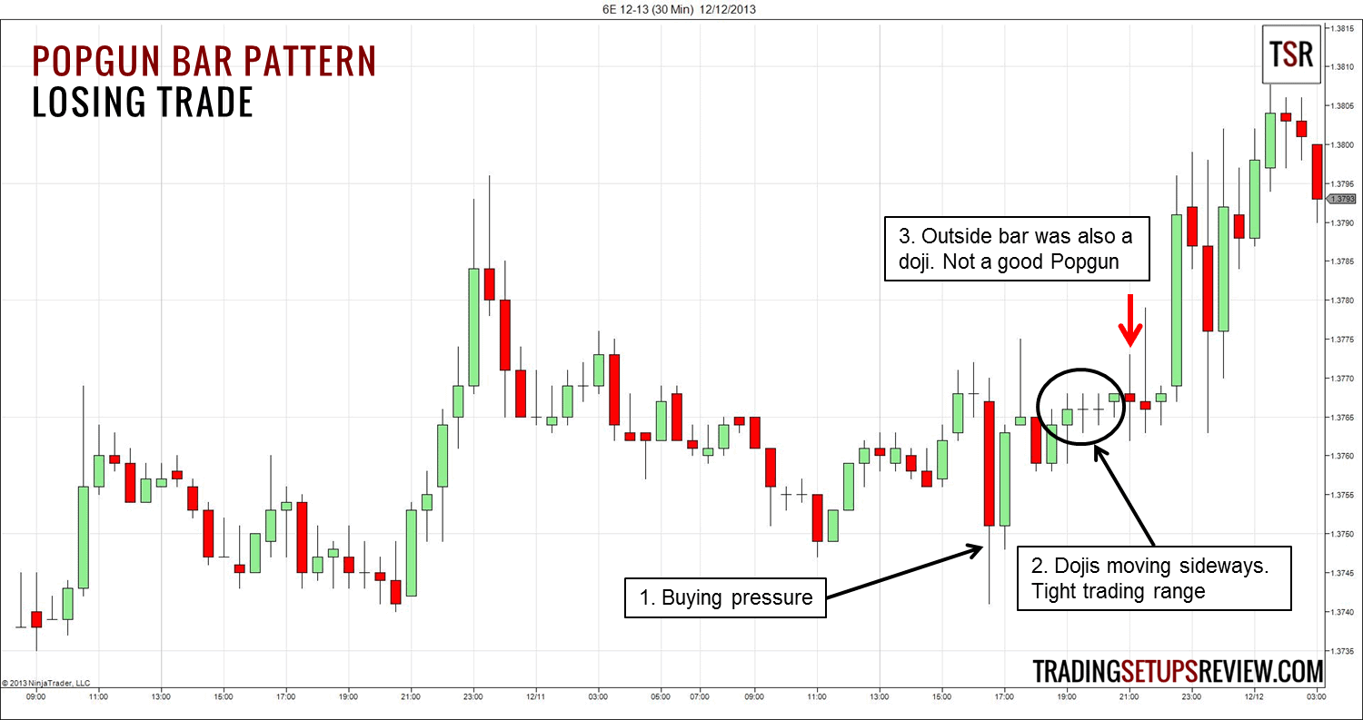 Das Popgun Chartmuster Trading Setup – Definition und Erklärung (2025) Popgun Chartmuster Verlusttrade - 30 Minuten Euro-Future Chart
