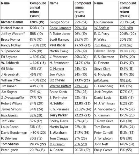 Trading Performance: Die besten Trader der Welt (2025) Tabelle mit den besten Tradern und Investoren aller Zeiten, sortiert nach ihrer durchschnittlichen jährlichen Rendite (Compound Annual Return) und der Anzahl der Jahre. Zu den Top-Performern gehören Richard Dennis (120% über 19 Jahre), Michael Marcus (120% über 10 Jahre) und Jaffray Woodriff (118% über 10 Jahre). Auch bekannte Namen wie George Soros, Warren Buffett und Peter Lynch sind aufgeführt.