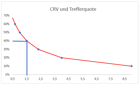 Chance-Risiko-Verhältnis (CRV) im Trading (2025) Chance-Risiko-Verhältnis - CRV und Trefferquote