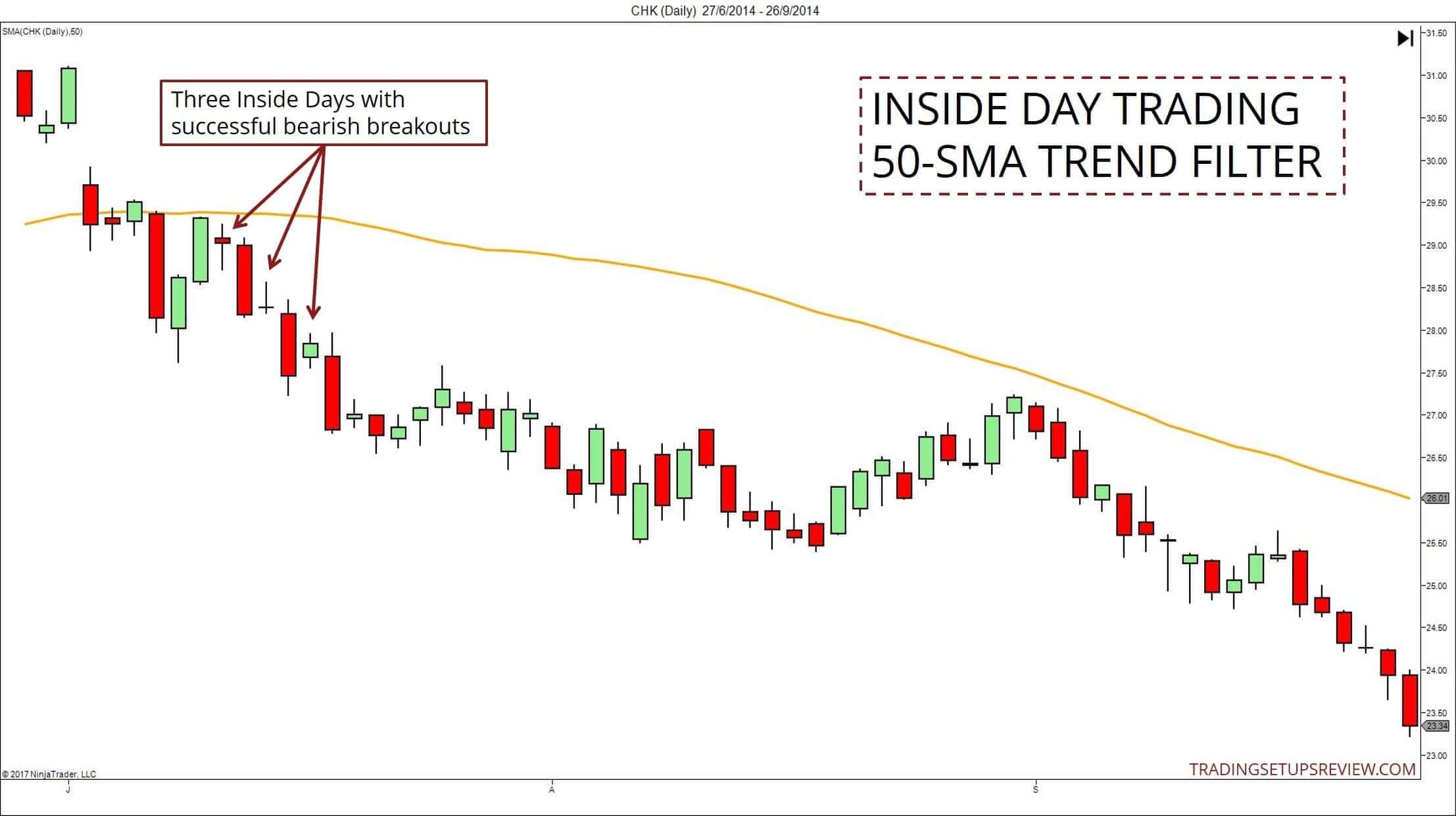 Der Inside Day im Trading – Bedeutung und Beispiele (2025) Innenstäbe im Tageschart traden mit 50-SMA Trend-Filter