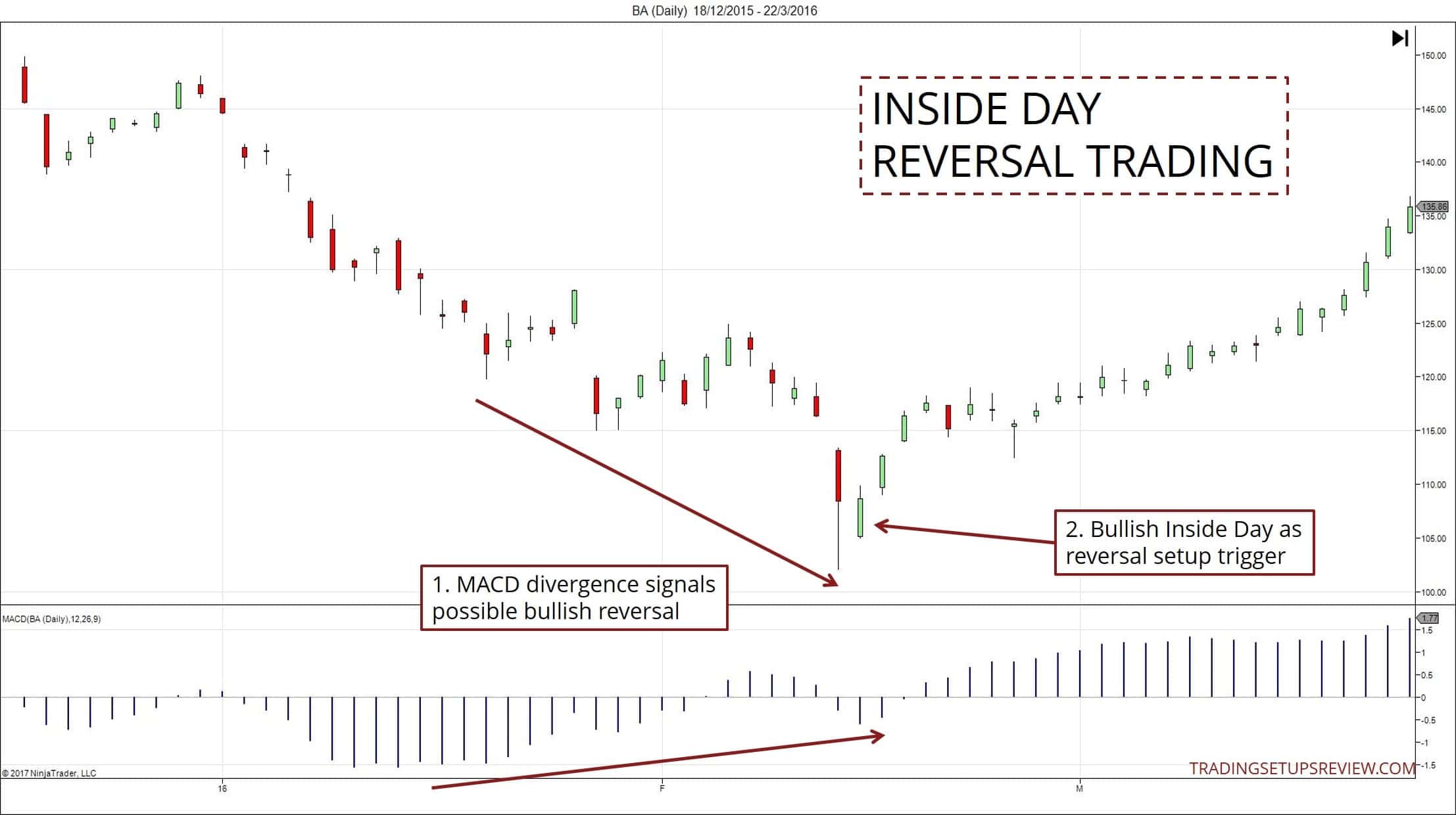 Der Inside Day im Trading – Bedeutung und Beispiele (2025) Inside Day Umkehr-Trading
