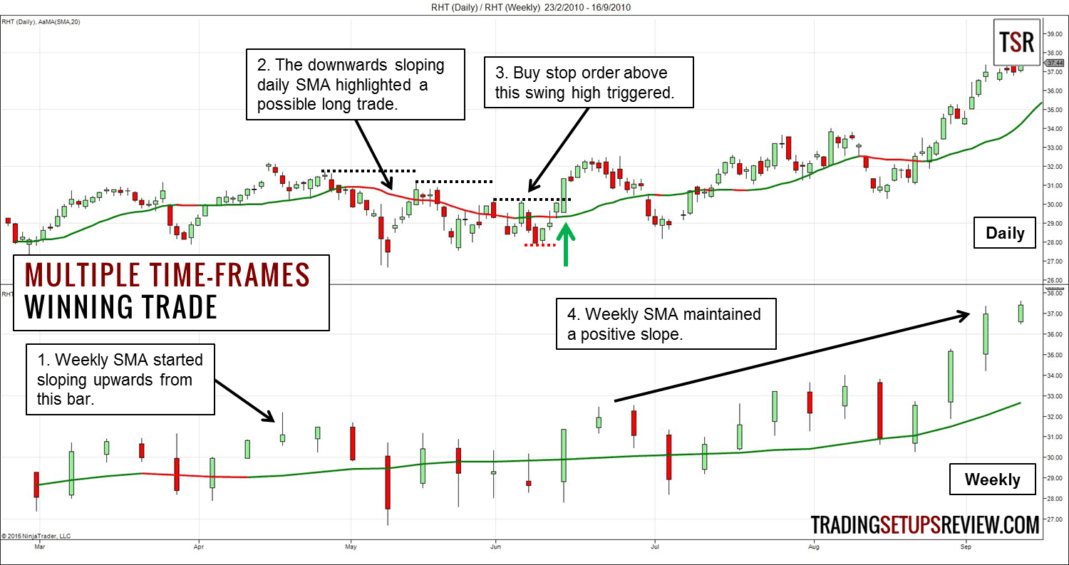 Was ist Swing-Trading? Umfassende Erklärung der Grundlagen & bewährte Strategien (2025) Mehrere Zeitrahmen im Swing-Trading nutzen