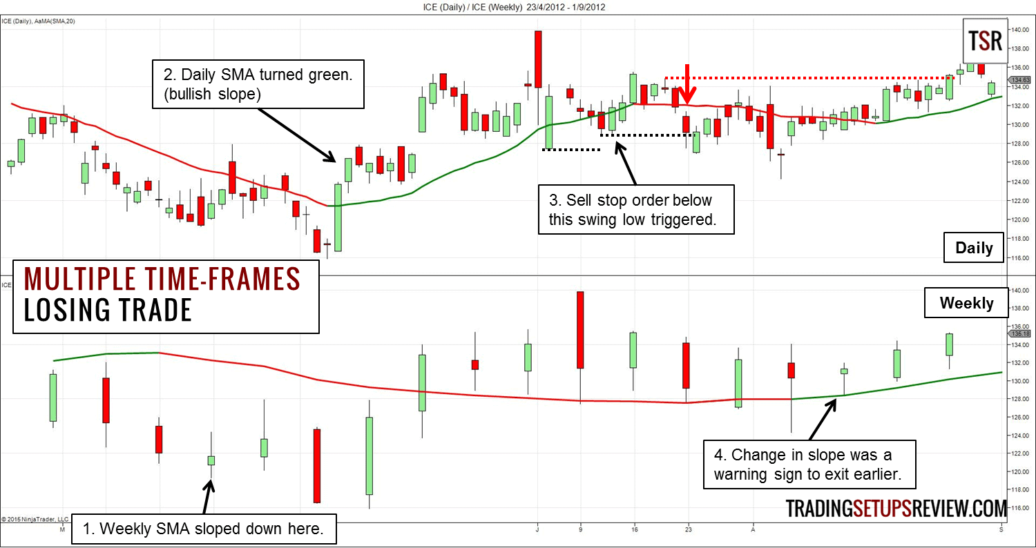 Was ist Swing-Trading? Umfassende Erklärung der Grundlagen & bewährte Strategien (2025) Mehrere Zeitrahmen traden- Verlust Trade