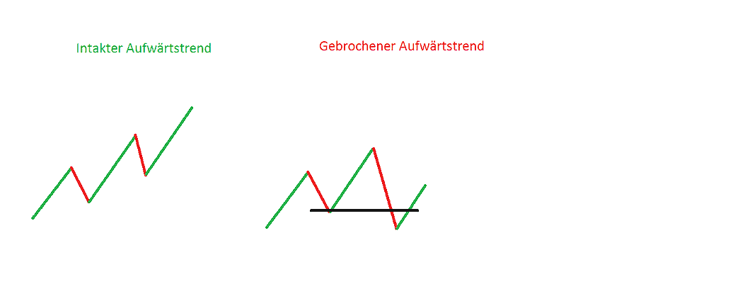 Mit statistischer Markttechnik erfolgreicher traden (2025) Intakter Aufwärtstrend und gebrochener Aufwärtstrend - Markttechnik