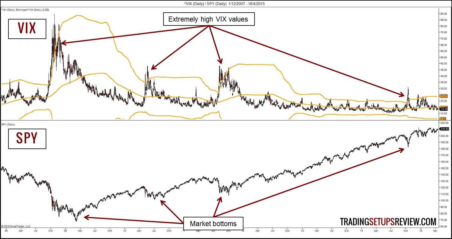 Der VIX-Index: Definition, Bedeutung und Erklärung des Volatilitätsindex (2025) VIX und SPY