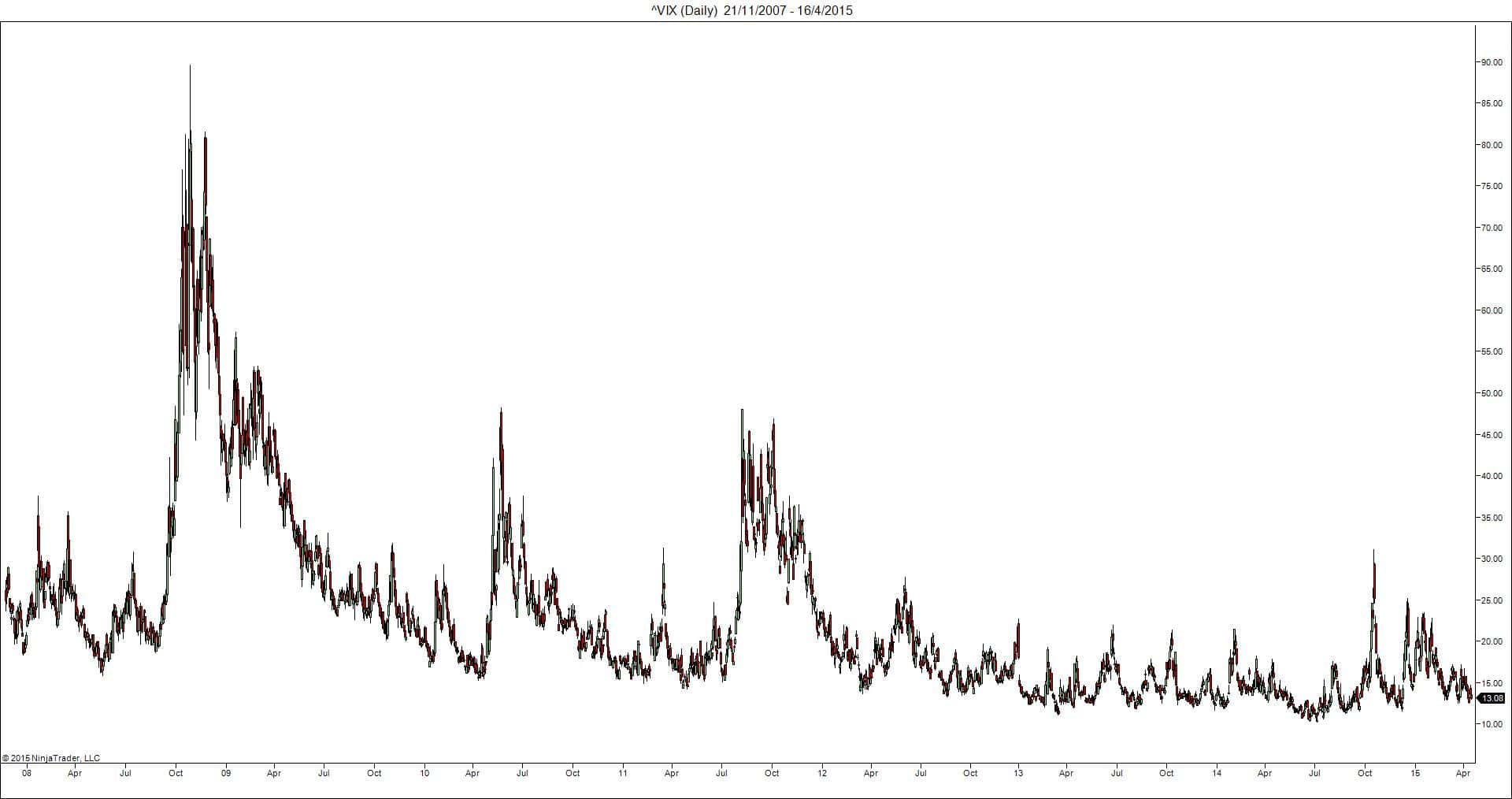 Der VIX-Index: Definition, Bedeutung und Erklärung des Volatilitätsindex (2025) VIX Tageschart