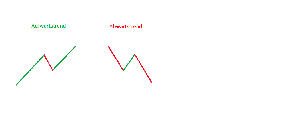Mit statistischer Markttechnik erfolgreicher traden (2025) Aufwärtstrend und Abwärtstrend in der Markttechnik (Bewegung und Korrektur)