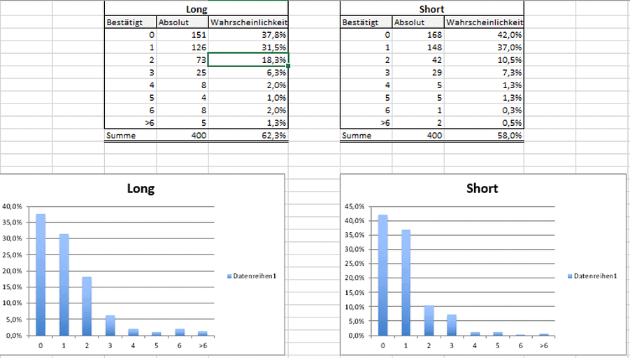 Mit statistischer Markttechnik erfolgreicher traden (2025) Markttechnung Auswertung Trendphasen beim S&P 500 1 Stunden Chart