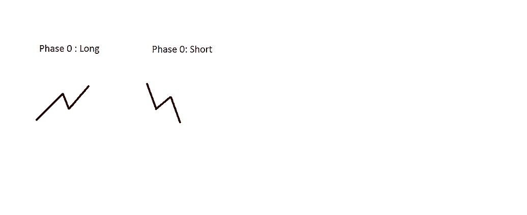 Mit statistischer Markttechnik erfolgreicher traden (2025) Markttechnik - Ein Trend beginnt mit Phase 0