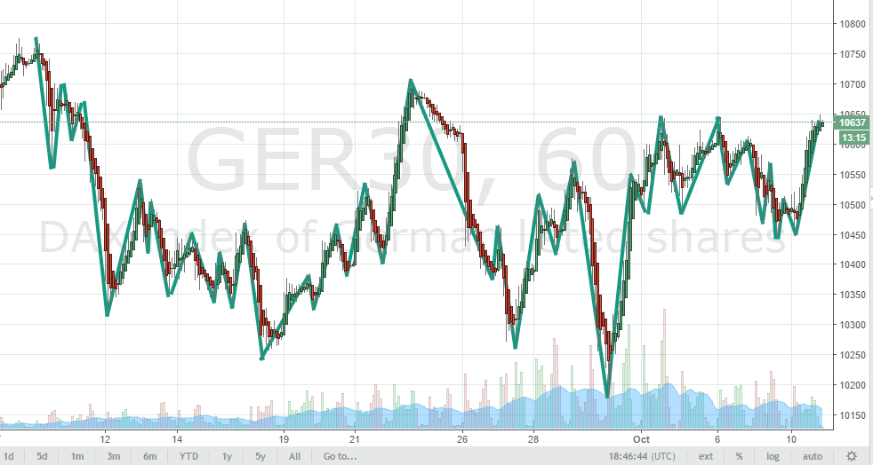 Mit statistischer Markttechnik erfolgreicher traden (2025) DAX-Future 1-Stunden Heikin-Ashi Chart mit eingezeichneten Trends