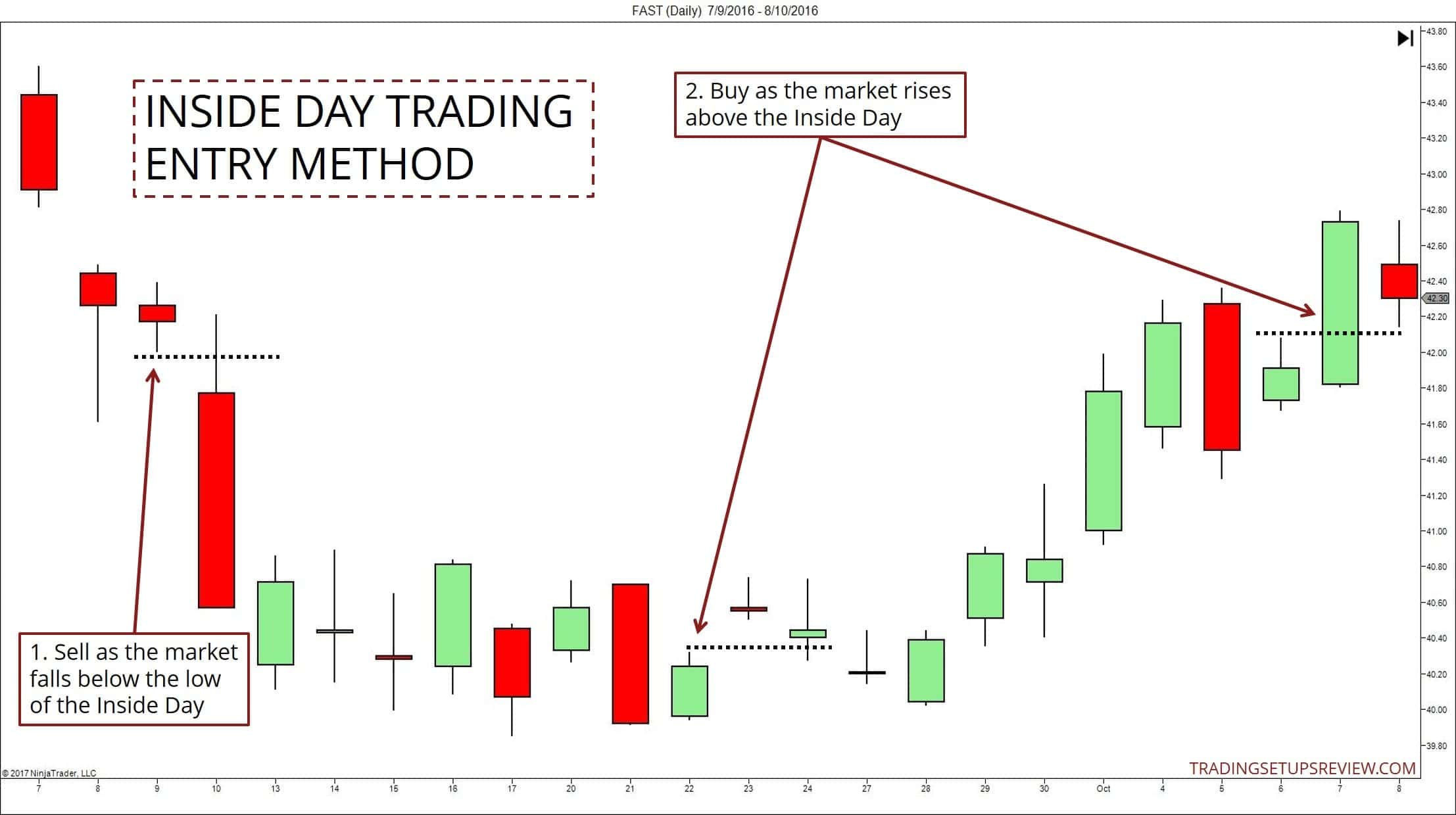 Der Inside Day im Trading – Bedeutung und Beispiele (2025) Innenstäbe im Tageschart - Einstiegsmethode