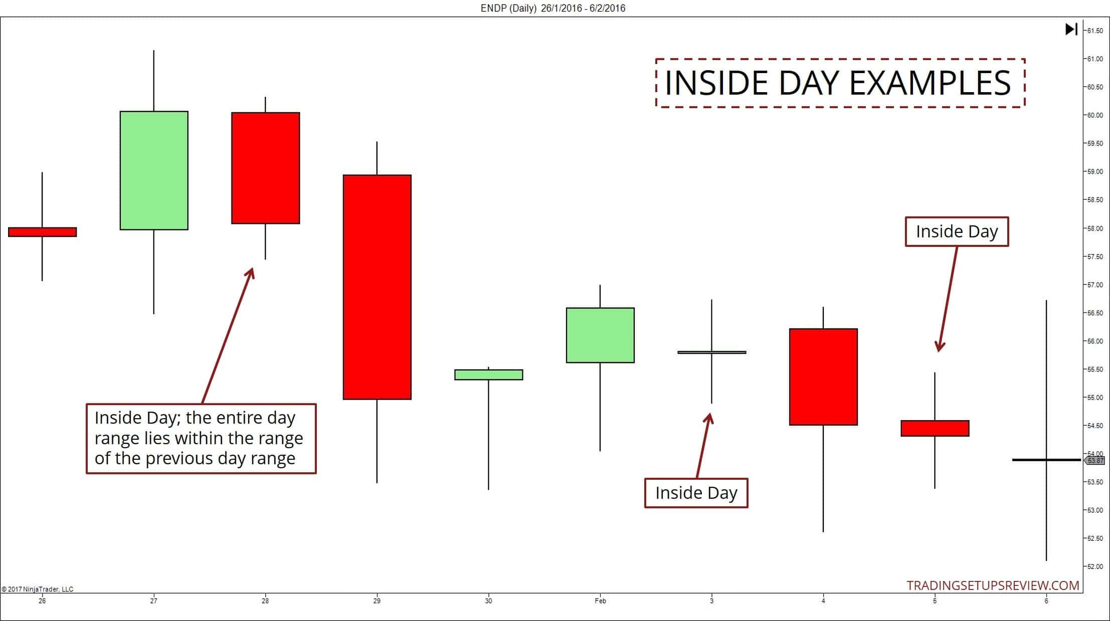 Der Inside Day im Trading – Bedeutung und Beispiele (2025) Inside Day Beispiele