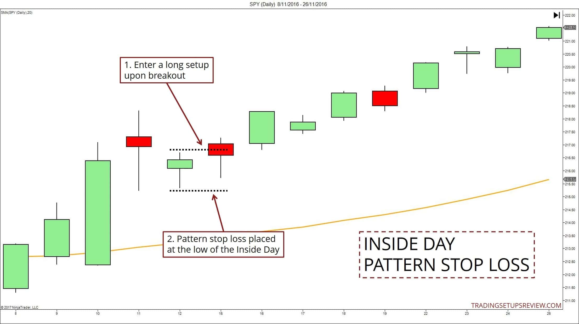 Der Inside Day im Trading – Bedeutung und Beispiele (2025) Inside Day mit Chartmuster Stop Loss