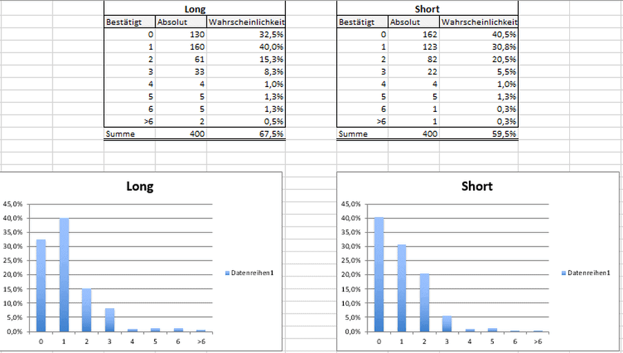 Mit statistischer Markttechnik erfolgreicher traden (2025) Markttechnik Auswertung der Trendphasen bem S&P 500 im 10 Minuten Chart