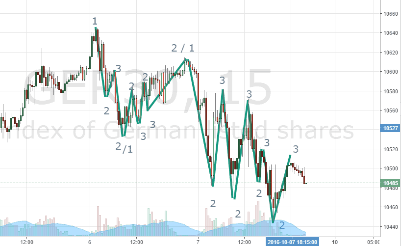 Mit statistischer Markttechnik erfolgreicher traden (2025) Markttechnik Bewegung und Korrektur erkennen - DAX-Future 15 Minuten-Chart