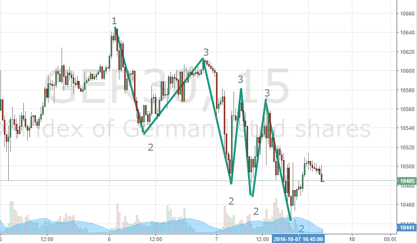 Mit statistischer Markttechnik erfolgreicher traden (2025) Markttechnik Trendbeispiel 15 Minuten Chart DAX-Future
