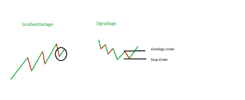 Mit statistischer Markttechnik erfolgreicher traden (2025) Markttechnik: Großwetterlage und Signallage - Einstiegs-Order und Stop-Order