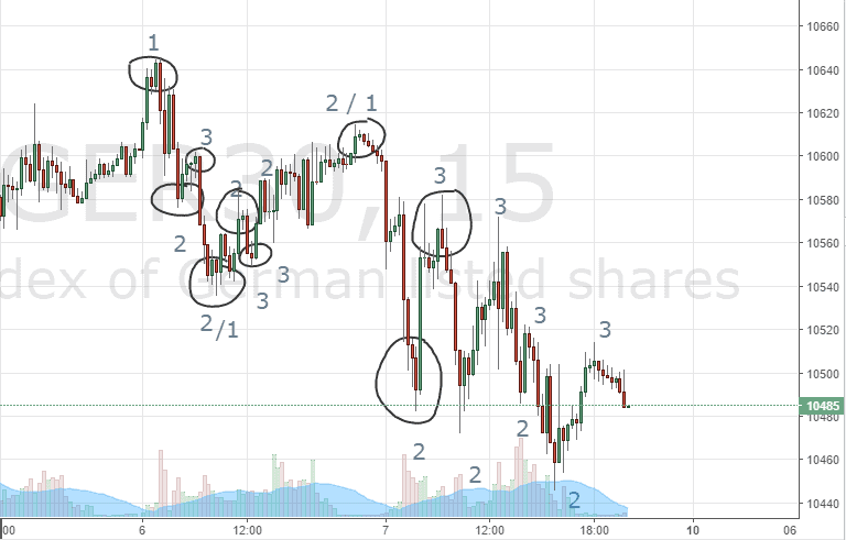 Mit statistischer Markttechnik erfolgreicher traden (2025) Markttechnik - Hochpunkte-Tiefpunke erkennen DAX-Future