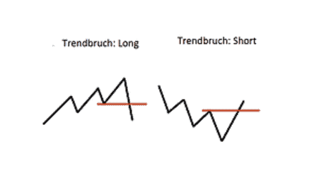 Mit statistischer Markttechnik erfolgreicher traden (2025) Markttechnik Trendbruch Long und Short