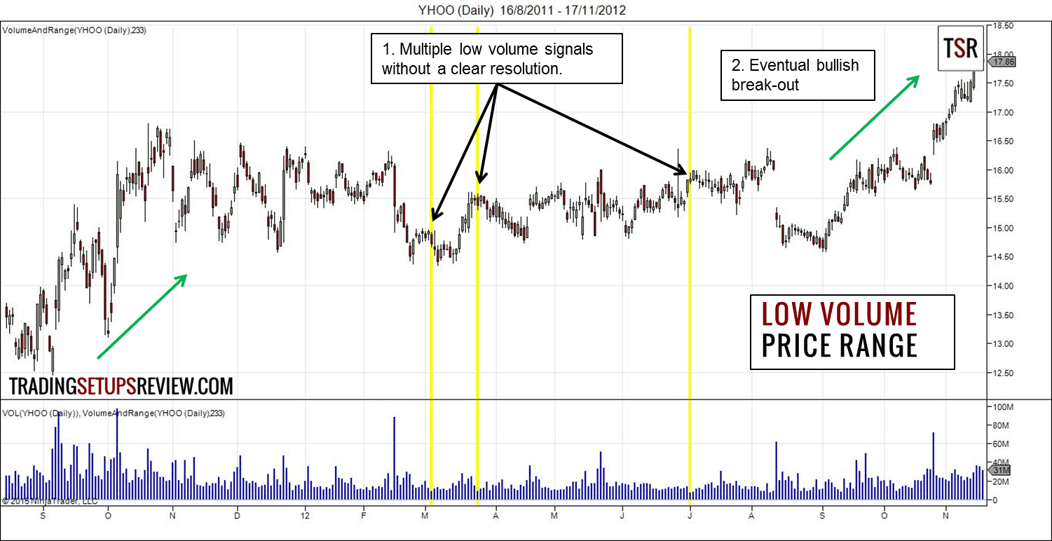 Geringes Aktien-Volumen und explosive Kursbewegungen (2025) Niedriger Umsatz (Volume) - Kursspanne (YHOO Aktie)
