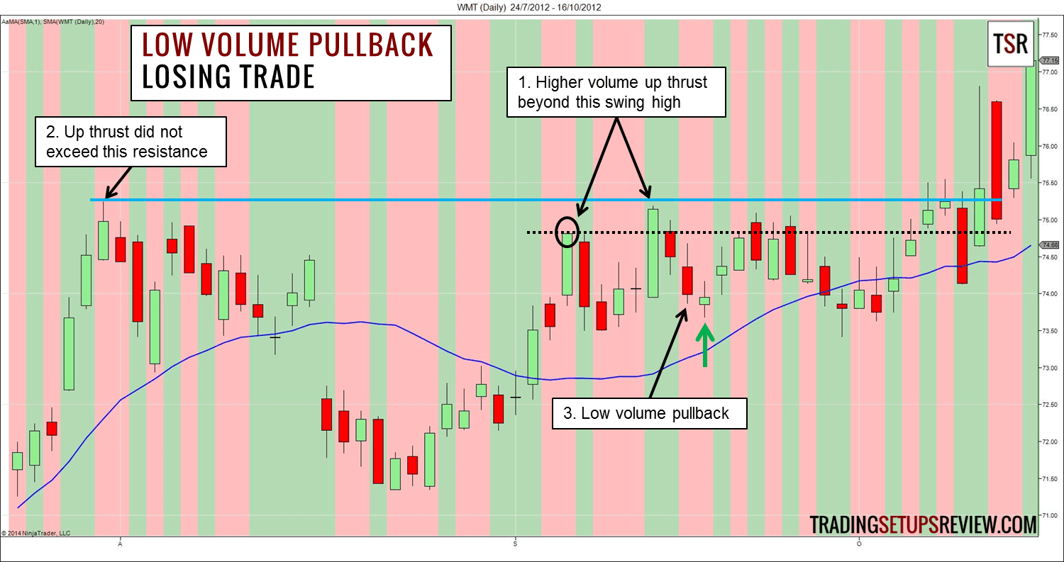 Geringes Aktien-Volumen und explosive Kursbewegungen (2025) Walmart Aktie Tageschart (WMT) mit niedrigem Aktien-Umsatz
