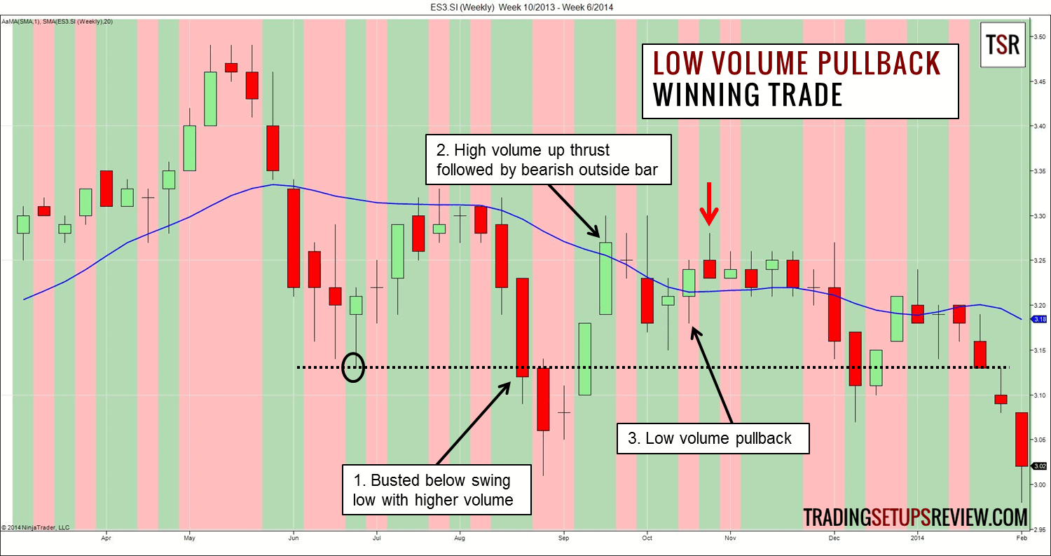 Geringes Aktien-Volumen und explosive Kursbewegungen (2025) Pullback mit niedrigem Voume im ES Wochenchart