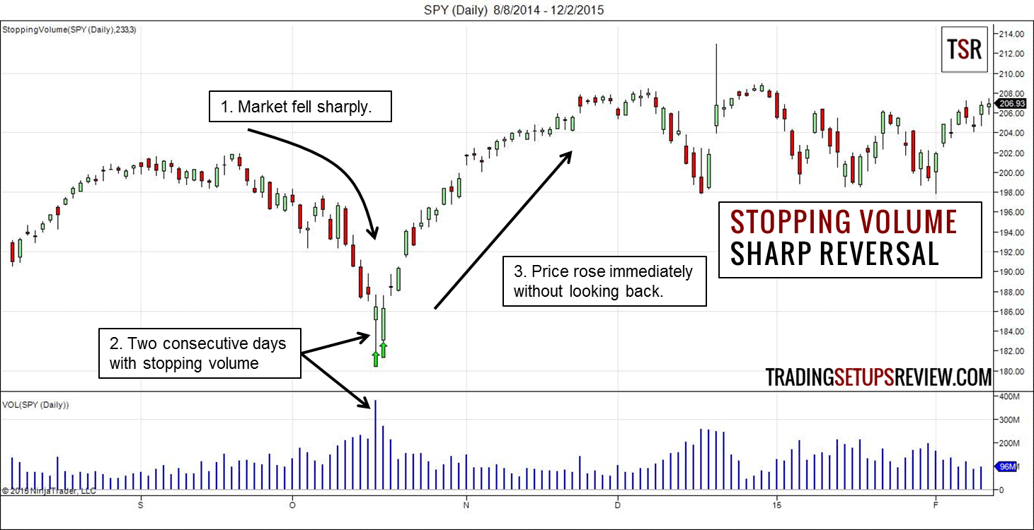 Einführung in die Volumen Spread Analyse (VSA) (2025) Stopping Volume - Starke Trendwende