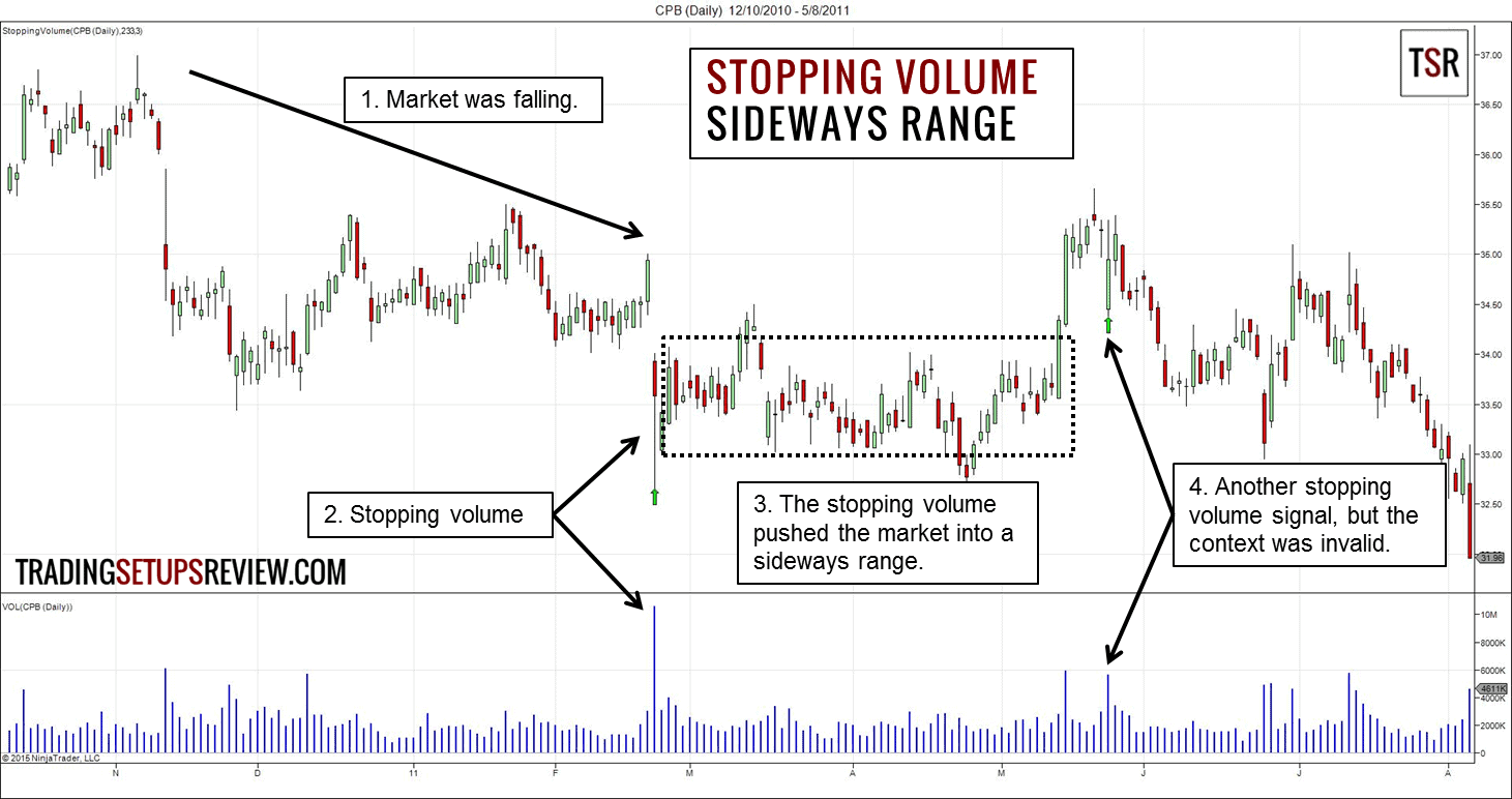 Die besten Trading-Regeln für erfolgreiche Trader (2025) Stopping Volume seitwaerts bewegung