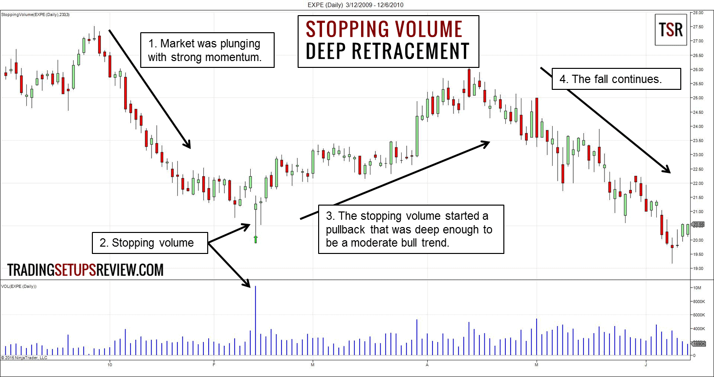 Einführung in die Volumen Spread Analyse (VSA) (2025) Stopping Volume - Starker Kursrückgang