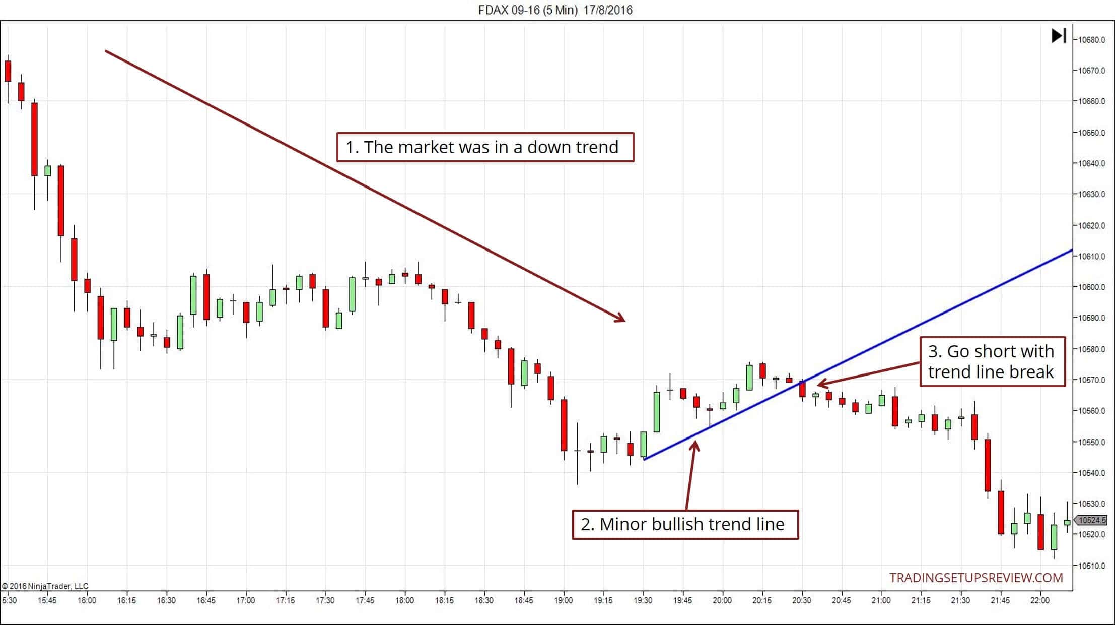 Trendlinien im Trading nutzen -Erklärung und Strategien (2025) FDAX 5 Minuten Chart mit Trendlinien-Bruch Ein Chart zeigt einen Abwärtstrend mit einer kleineren bullischen Trendlinie als kurzfristige Gegenbewegung. Der Markt folgt zunächst dem Abwärtstrend, bevor eine kleinere bullische Trendlinie entsteht. Ein Short-Einstieg wird empfohlen, sobald die bullische Trendlinie durchbrochen wird, was den Abwärtstrend fortsetzt. Der Chart stammt von tradingsetupsreview.com