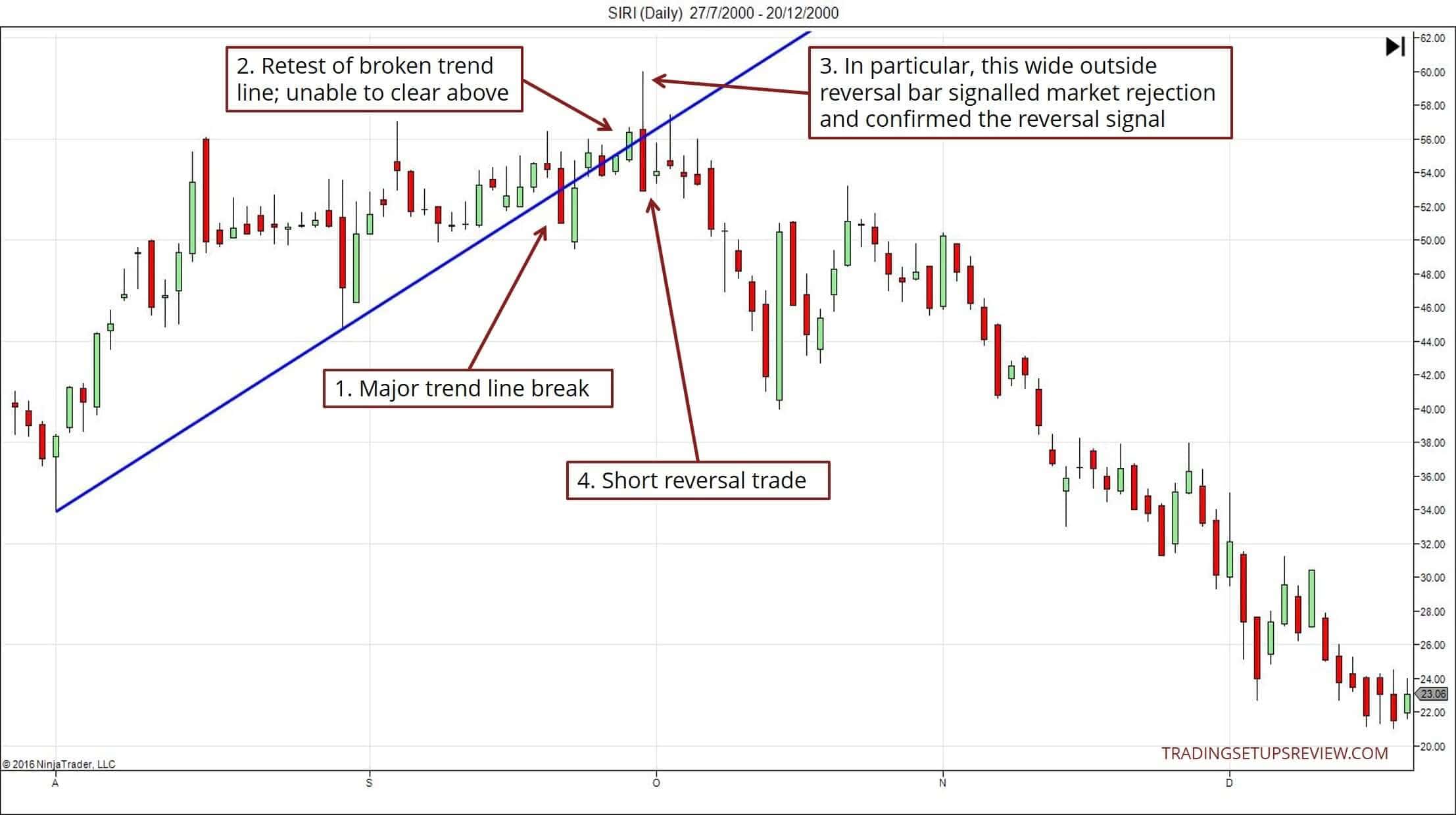 Trendlinien im Trading nutzen -Erklärung und Strategien (2025) Großer Trendlinienbruch und erneuter Test - SIRI Aktie Tageschart Ein Chart zeigt einen großen Trendlinienbruch mit einer anschließenden Bestätigung der Umkehr. Nach dem Bruch der aufsteigenden Trendlinie testete der Markt die gebrochene Linie erneut, konnte aber nicht darüber schließen. Eine breite Außenkerze signalisierte Marktverweigerung und bestätigte das Umkehrsignal. Daraufhin folgte ein starker Abwärtstrend, was einen Short-Einstieg begünstigte. Der Chart stammt von tradingsetupsreview.com
