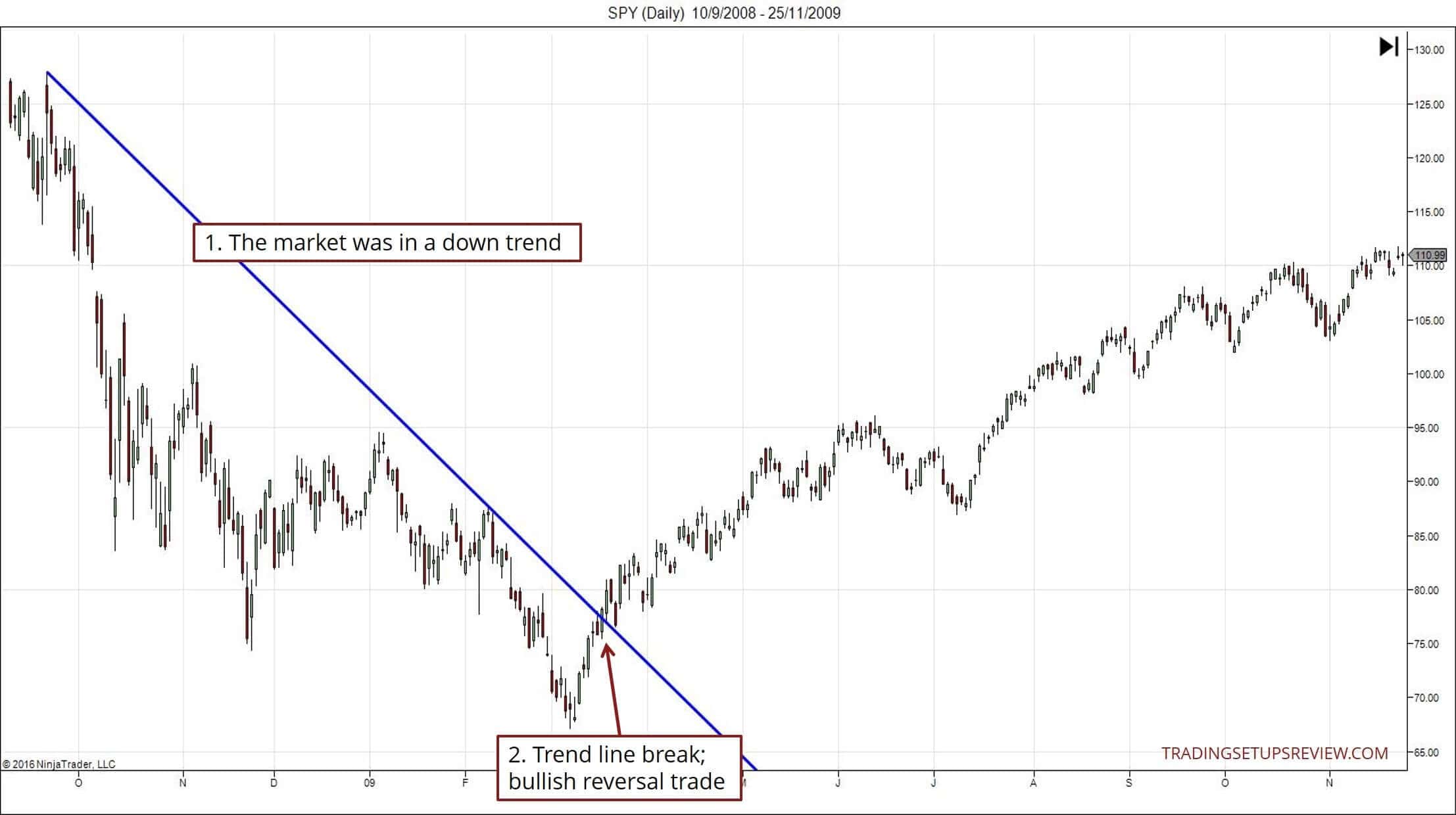 Trendlinien im Trading nutzen -Erklärung und Strategien (2025) SPY Tageschart mit Trendlinienbruch
Ein Chart zeigt einen starken Abwärtstrend mit einer eingezeichneten Trendlinie. Der Markt befand sich zunächst in einem Abwärtstrend. Anschließend wurde die Trendlinie durchbrochen, was auf eine bullische Umkehr hindeutete. Nach dem Bruch der Trendlinie folgte ein nachhaltiger Aufwärtstrend. Der Chart stammt von tradingsetupsreview.com.