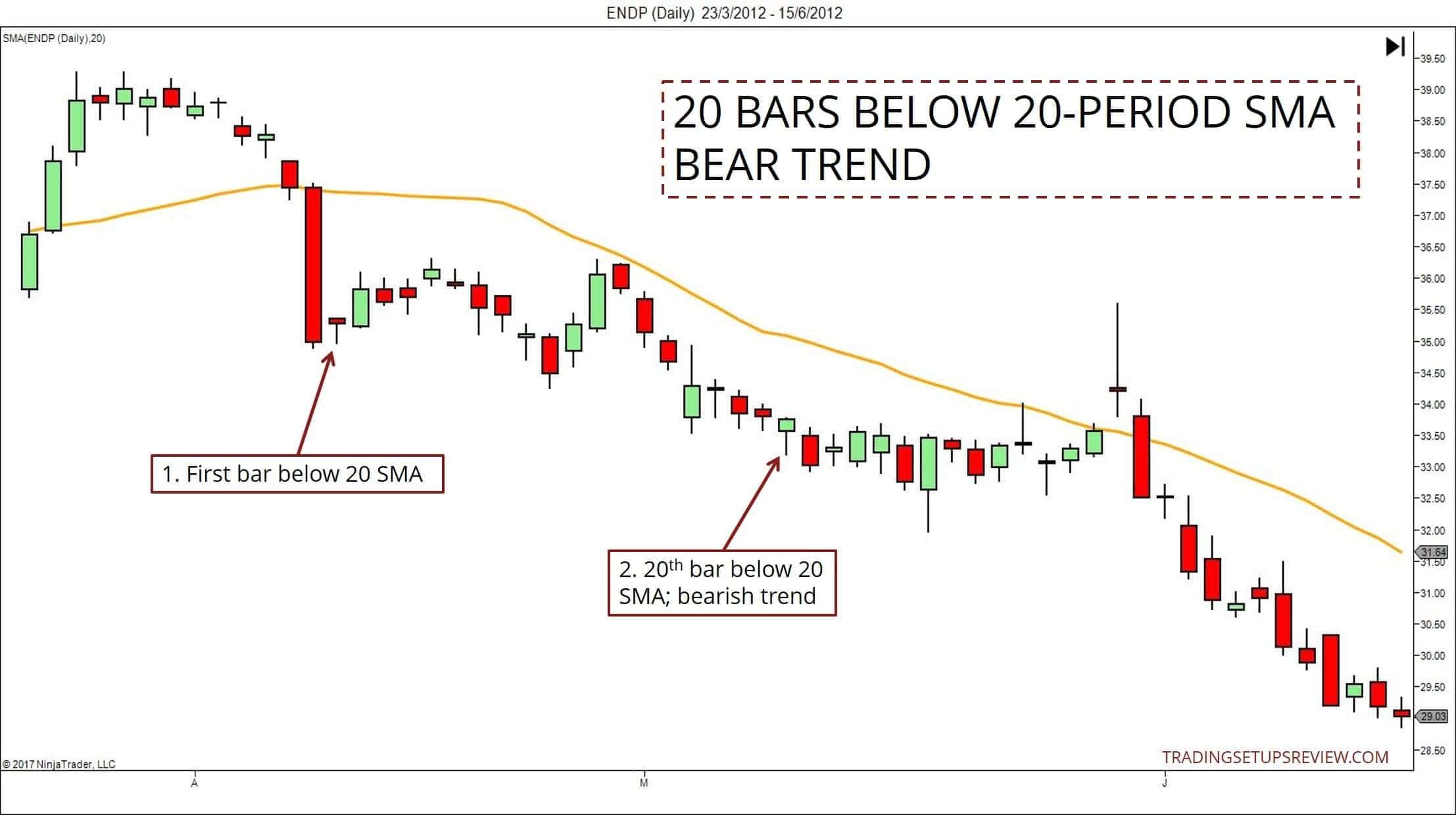 Der gleitende Durchschnitt (Moving Average) im Trading: Erklärung und bewährte Strategien (2025) Gleitender Durchschnitt - ENDP Aktienchart Tageskerzen