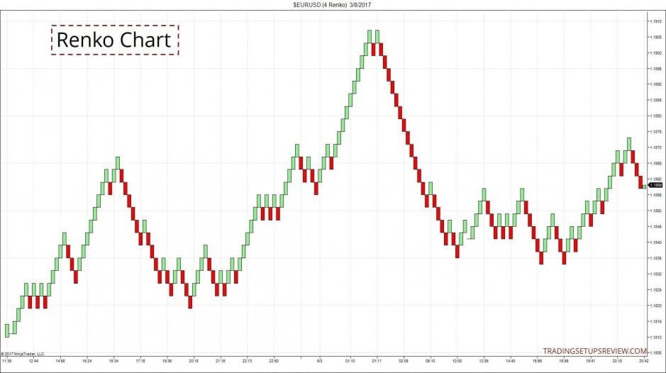 Renko Charts: Anleitung zum Trading - Strategie (2025) 4-Tick Renko Chart