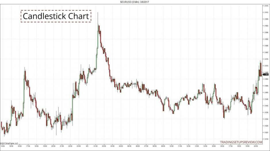 Renko Charts: Anleitung zum Trading - Strategie (2025) 5-Minuten Candlestick Chart