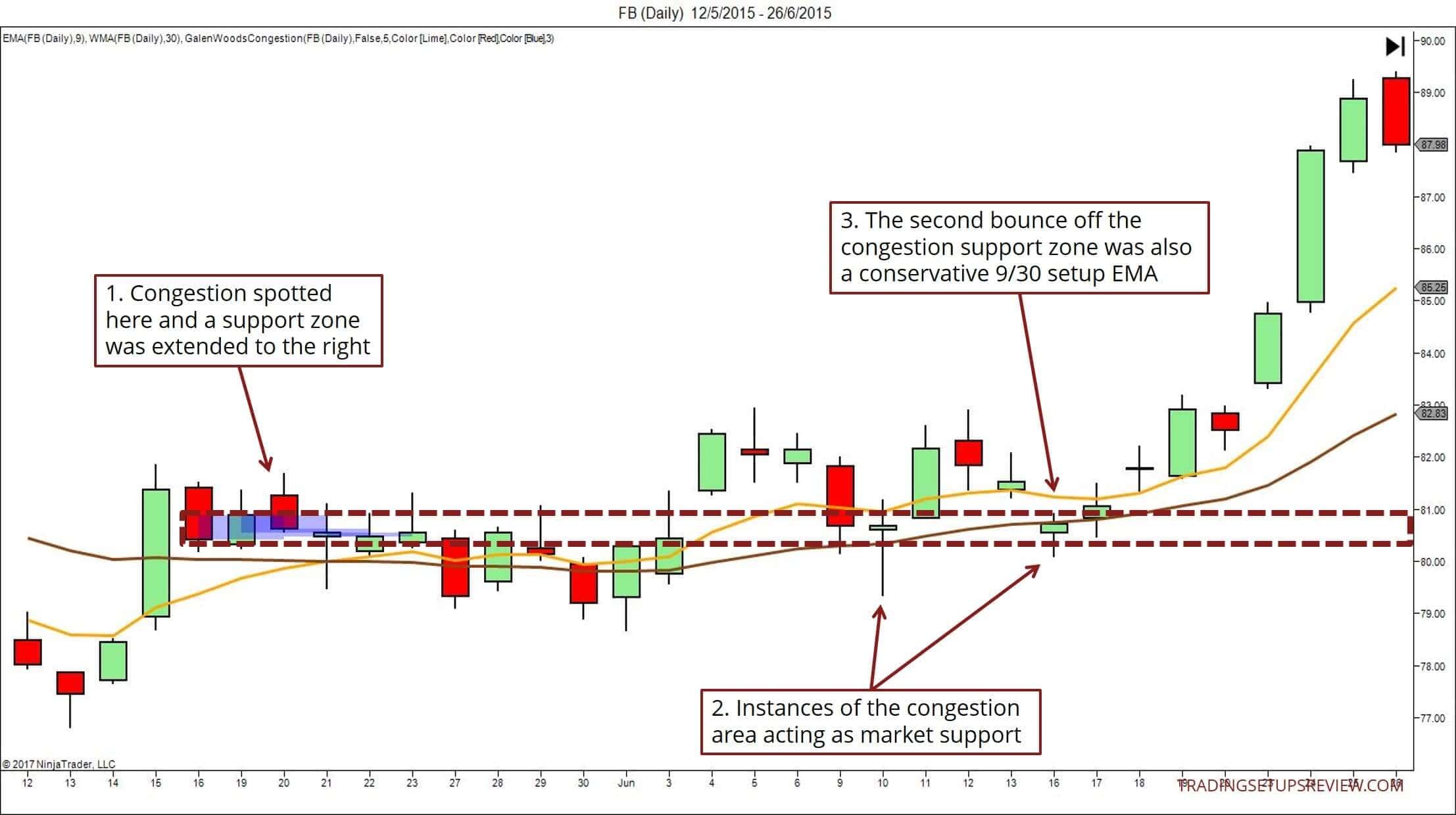 Trading Setups: der ultimative Guide & Strategien (2025) FB Facebook Aktie Tageschart