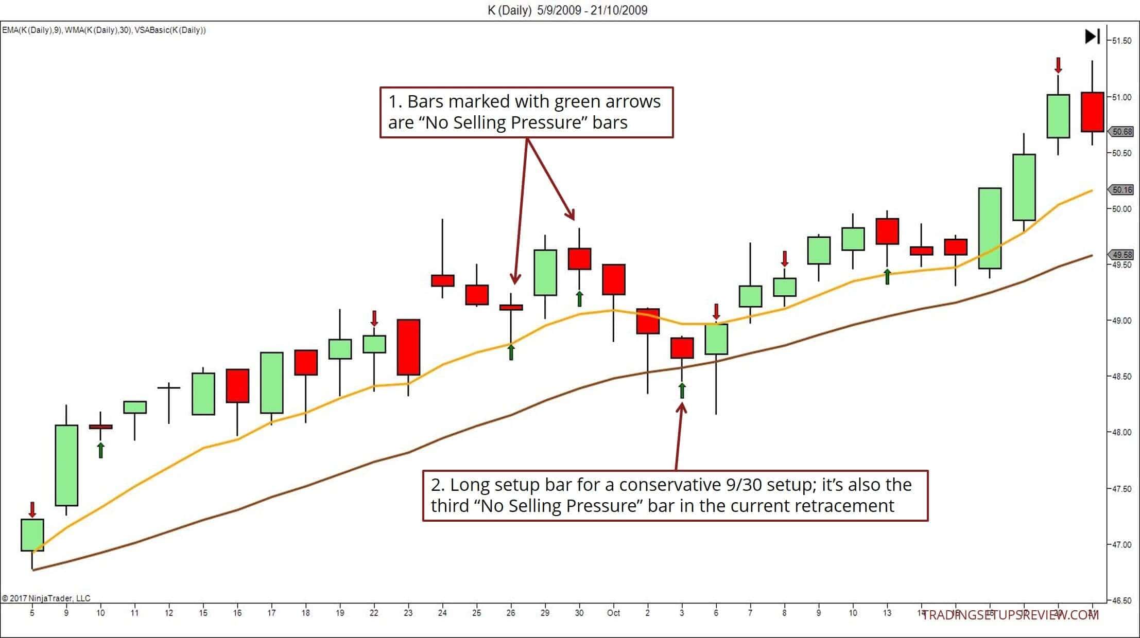 Trading Setups: der ultimative Guide & Strategien (2025) Trading Setup