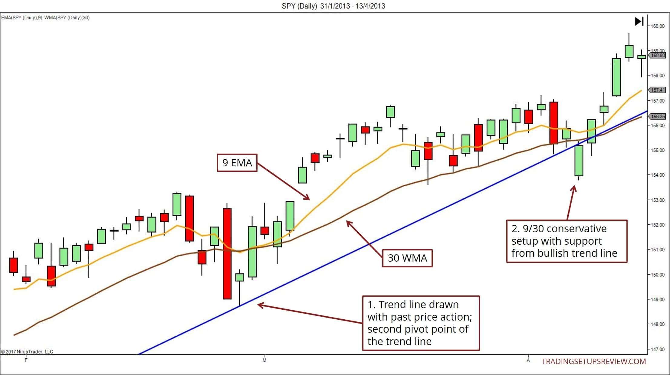 Trading Setups: der ultimative Guide & Strategien (2025) Tradingsetup mit Trendline und Gleitenden Durchschnitt
