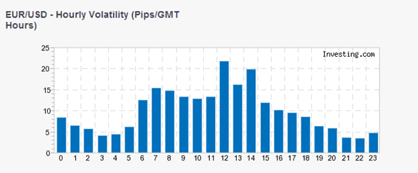 Was ist Swing-Trading? Umfassende Erklärung der Grundlagen & bewährte Strategien (2025) EUR-USD stündliche Volatilität Währebnd des Tages