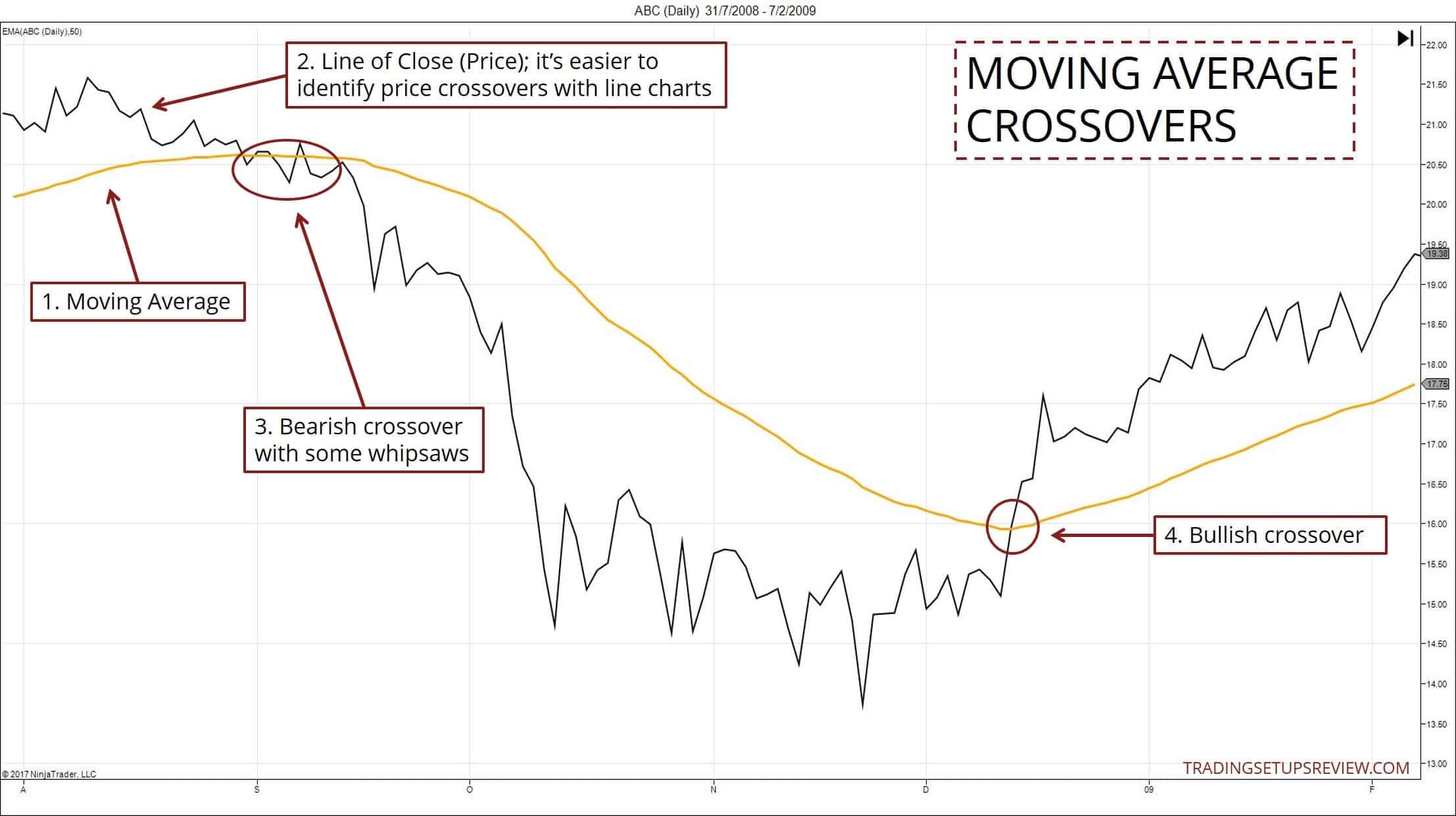 Der gleitende Durchschnitt (Moving Average) im Trading: Erklärung und bewährte Strategien (2025) Moving Average - Gleitender Durchschnitt Überschneidungen