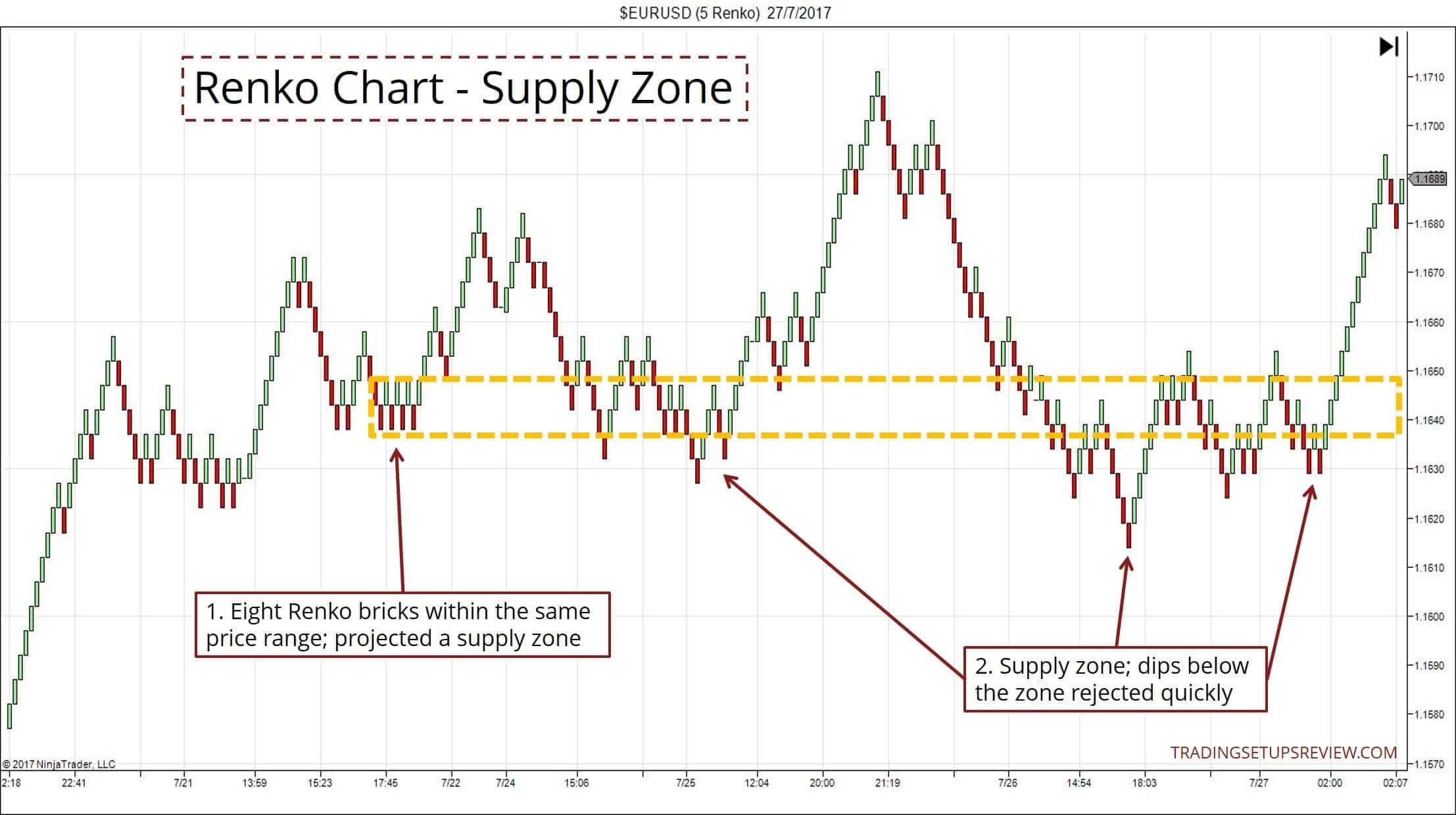 Renko Charts: Anleitung zum Trading - Strategie (2025) Renko Chart - Angebotszone