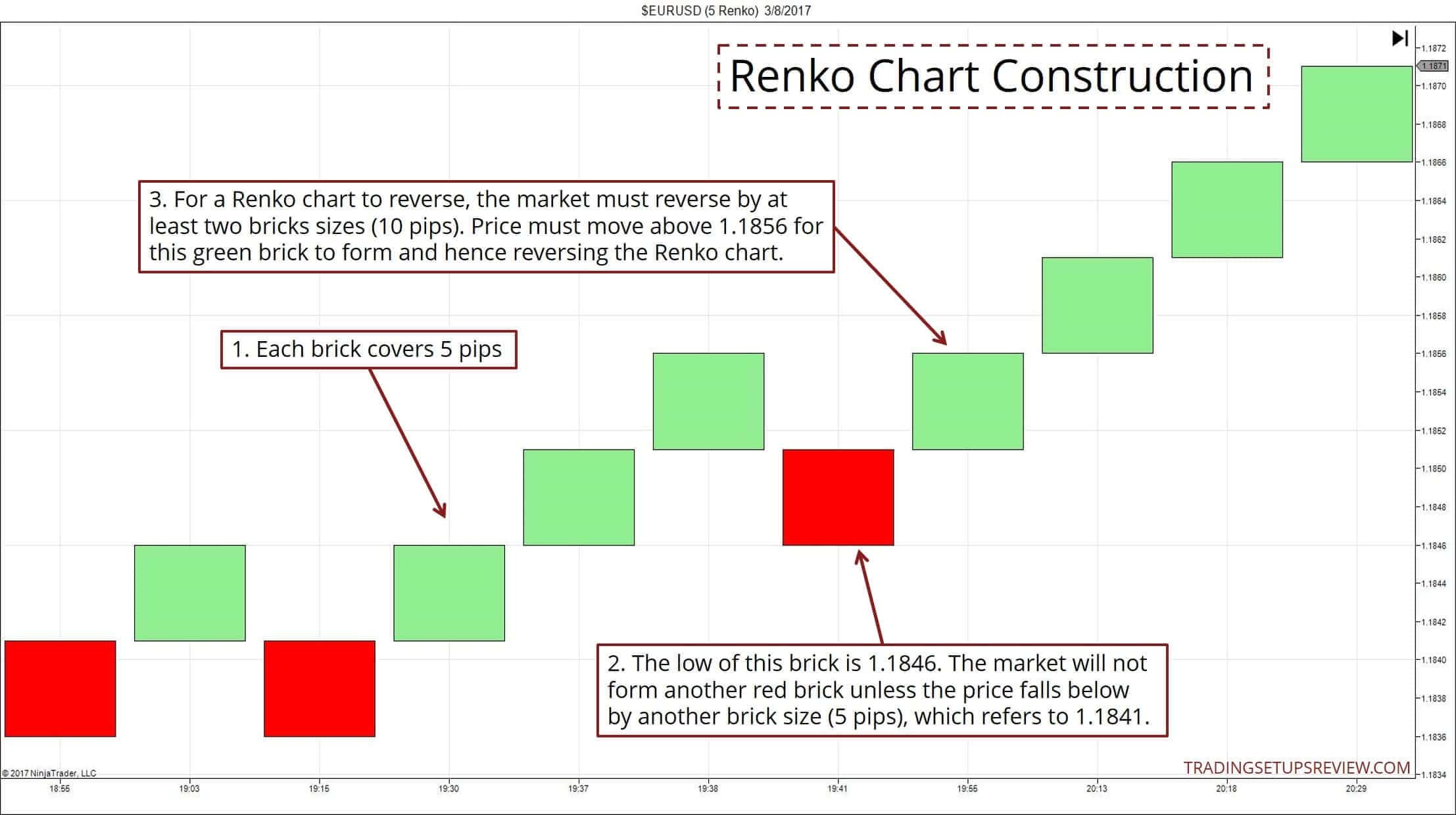 Renko Charts: Anleitung zum Trading - Strategie (2025) Der Aufbau des Renko Charts