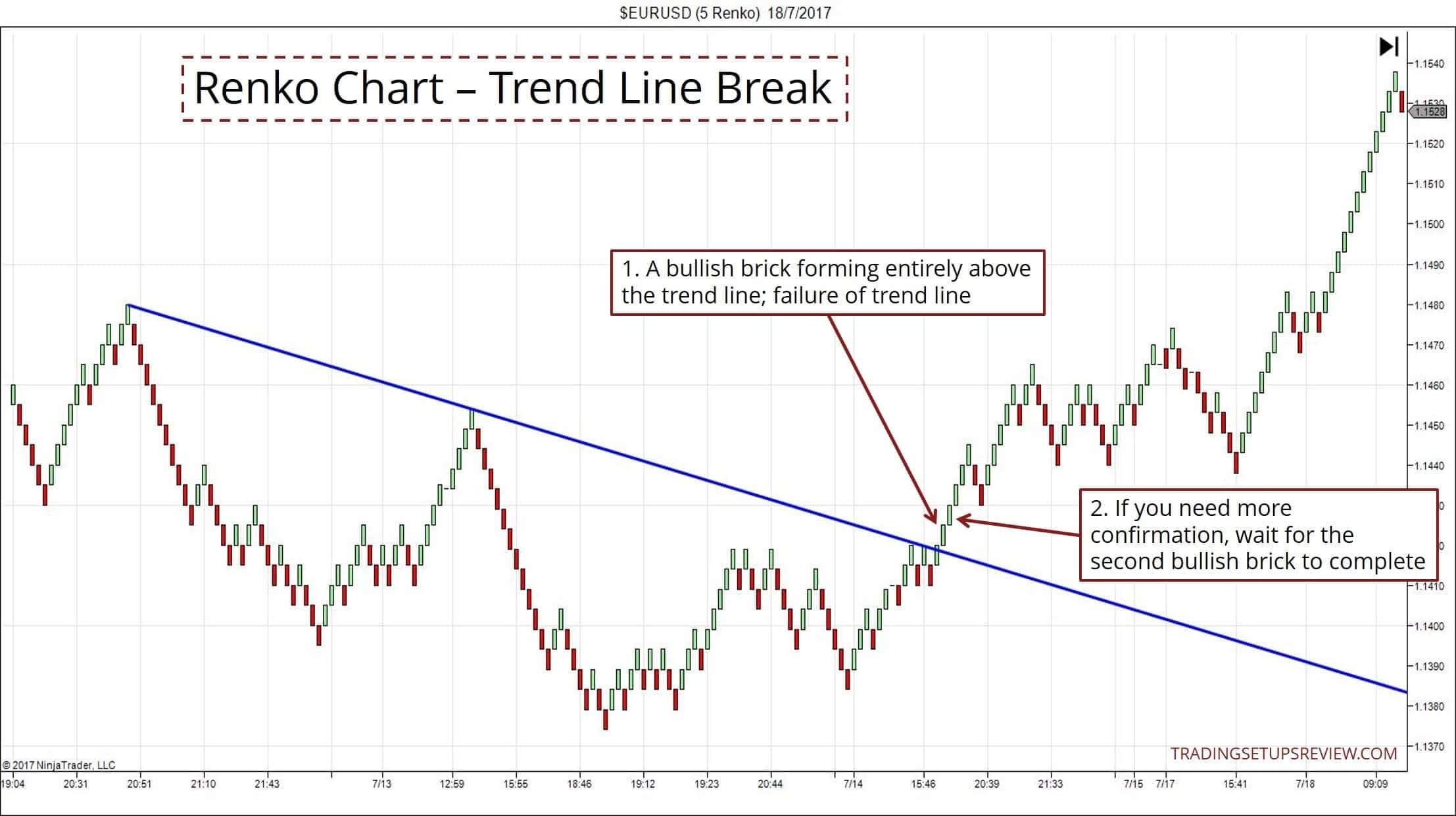 Renko Charts: Anleitung zum Trading - Strategie (2025) Renko Chart Trendlinienbruch